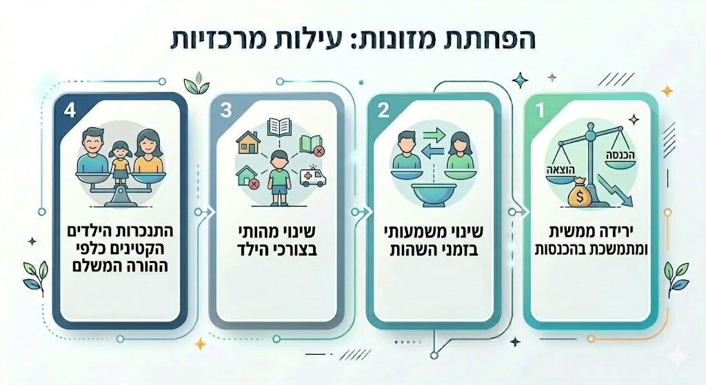 הפחתה במזונות - עילות מרכזיות