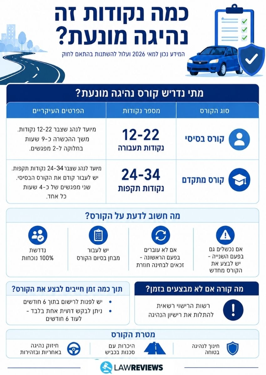 כמה נקודות זה נהיגה מונעת כמה נקודות זה נהיגה מונעת