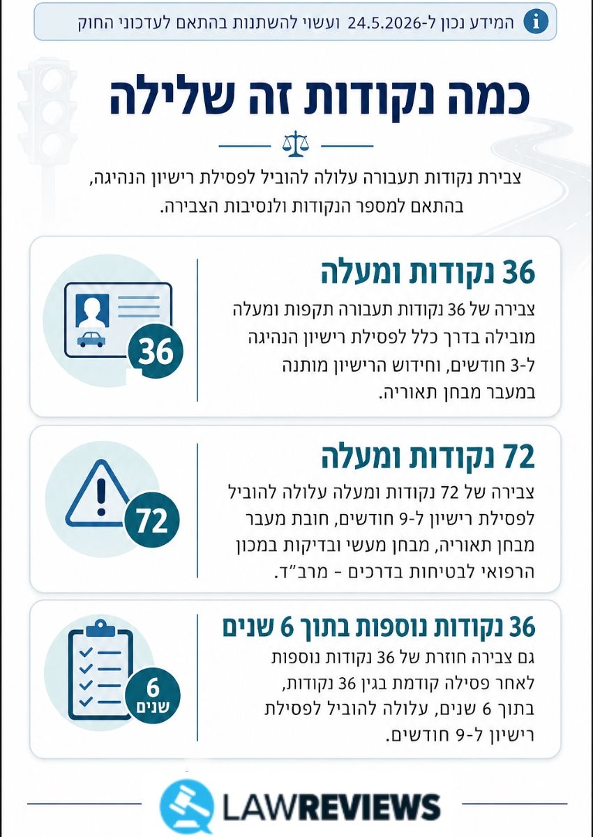 כמה נקודות זה שלילה כמה נקודות זה שלילה